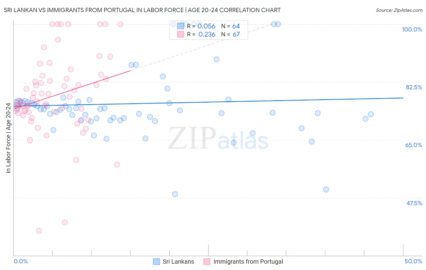 Sri Lankan vs Immigrants from Portugal In Labor Force | Age 20-24