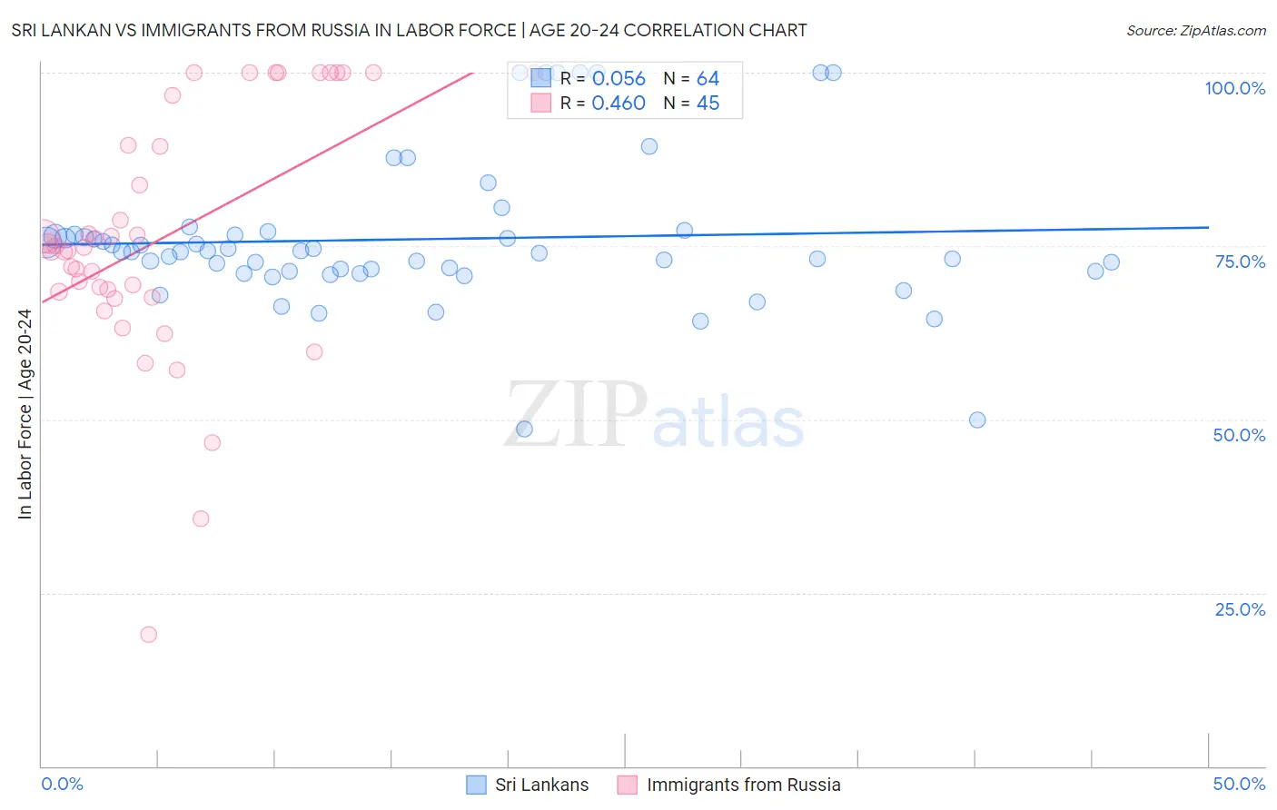 Sri Lankan vs Immigrants from Russia In Labor Force | Age 20-24