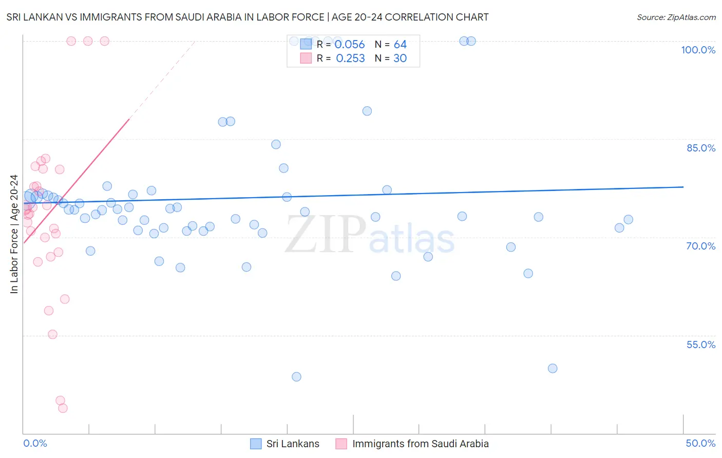 Sri Lankan vs Immigrants from Saudi Arabia In Labor Force | Age 20-24