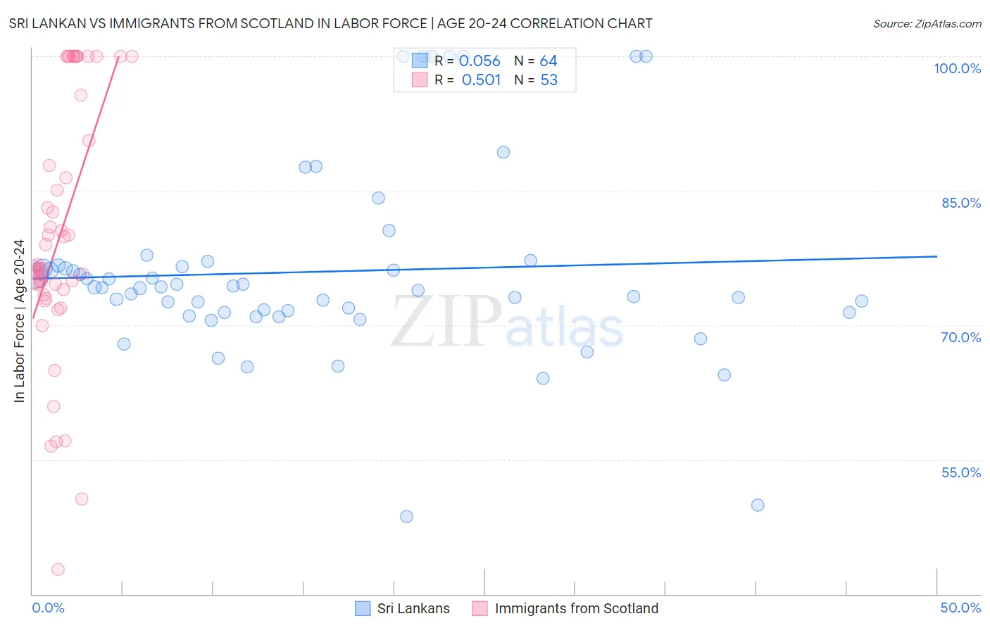 Sri Lankan vs Immigrants from Scotland In Labor Force | Age 20-24