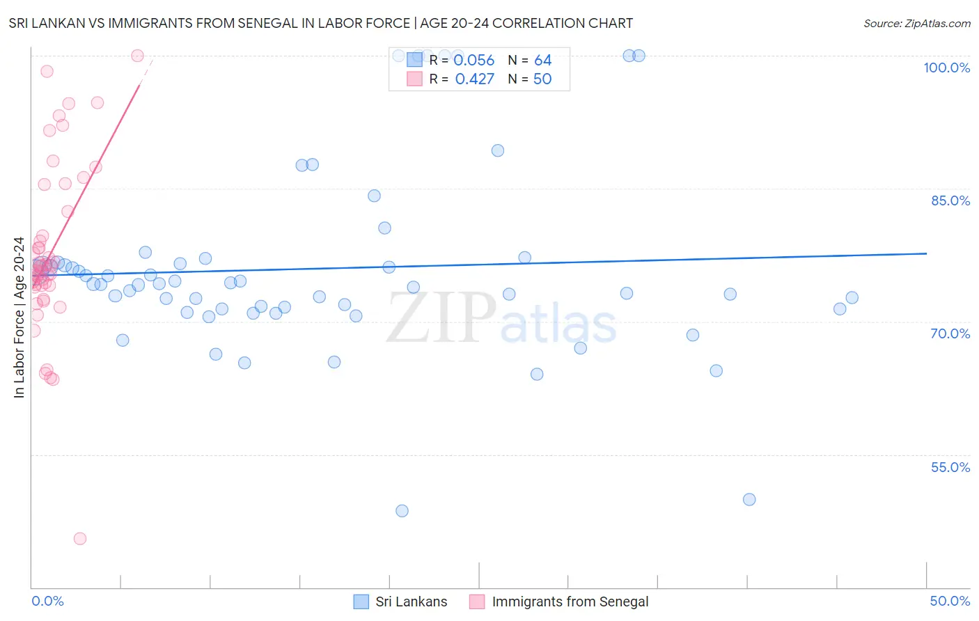 Sri Lankan vs Immigrants from Senegal In Labor Force | Age 20-24