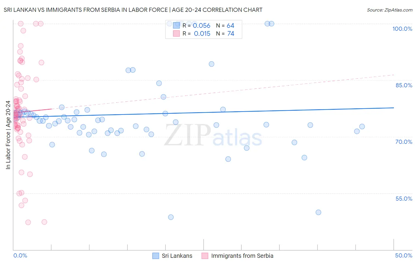 Sri Lankan vs Immigrants from Serbia In Labor Force | Age 20-24
