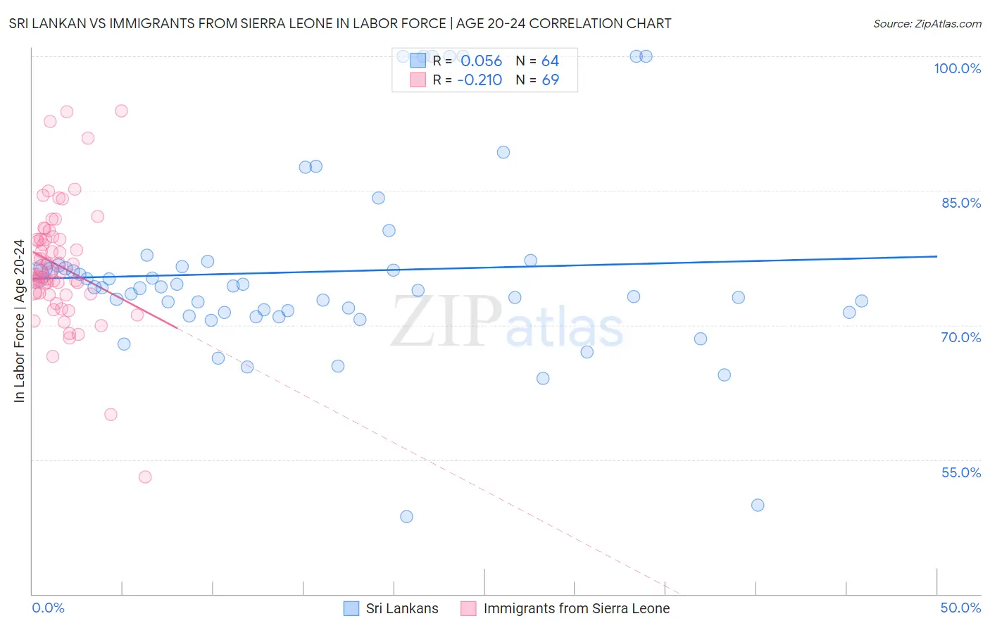 Sri Lankan vs Immigrants from Sierra Leone In Labor Force | Age 20-24