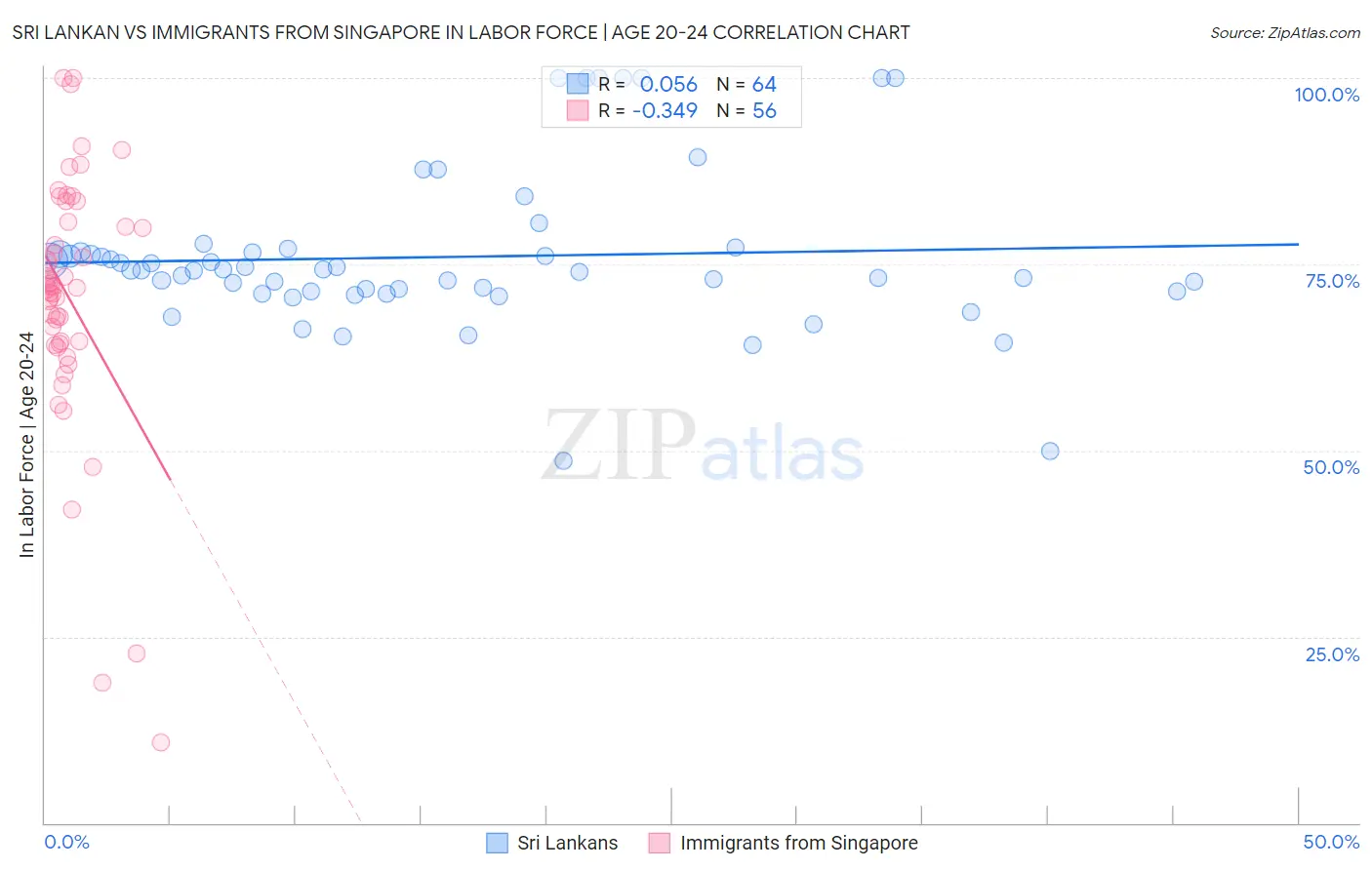 Sri Lankan vs Immigrants from Singapore In Labor Force | Age 20-24