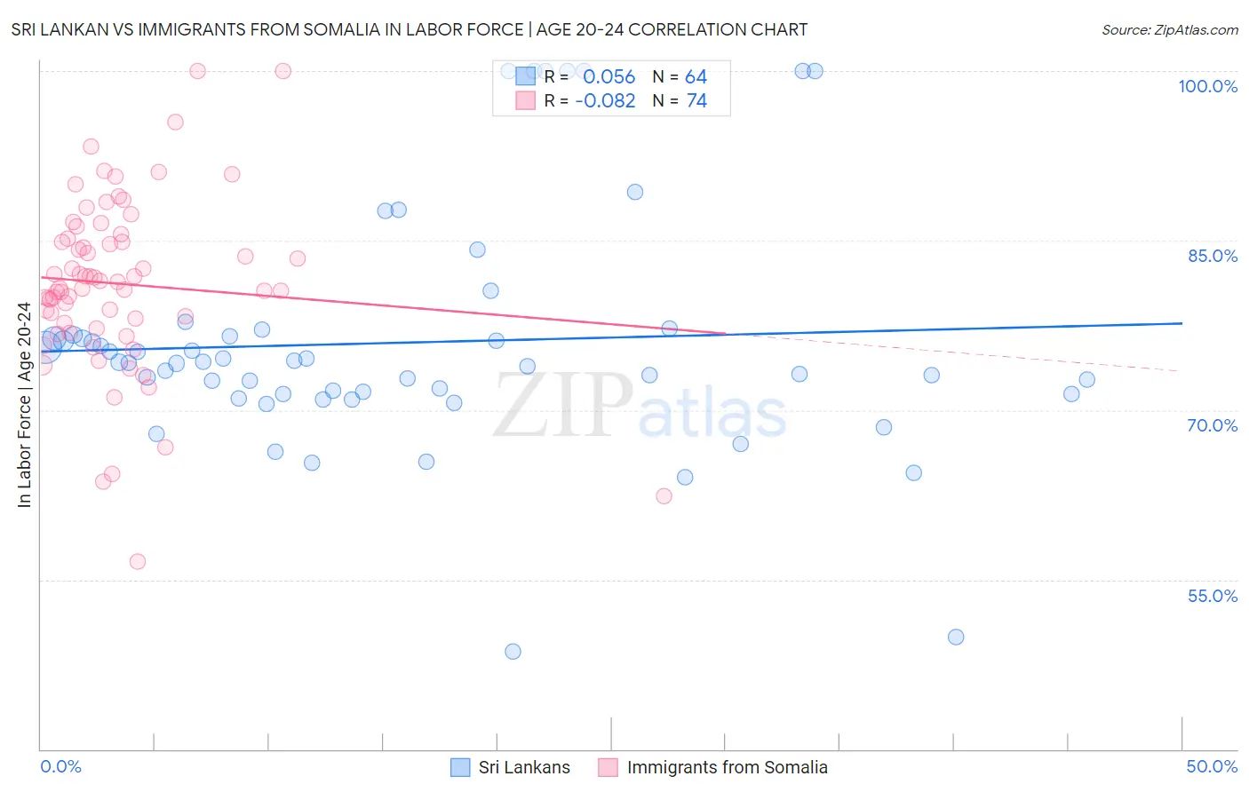 Sri Lankan vs Immigrants from Somalia In Labor Force | Age 20-24