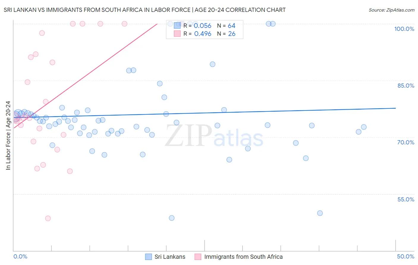 Sri Lankan vs Immigrants from South Africa In Labor Force | Age 20-24