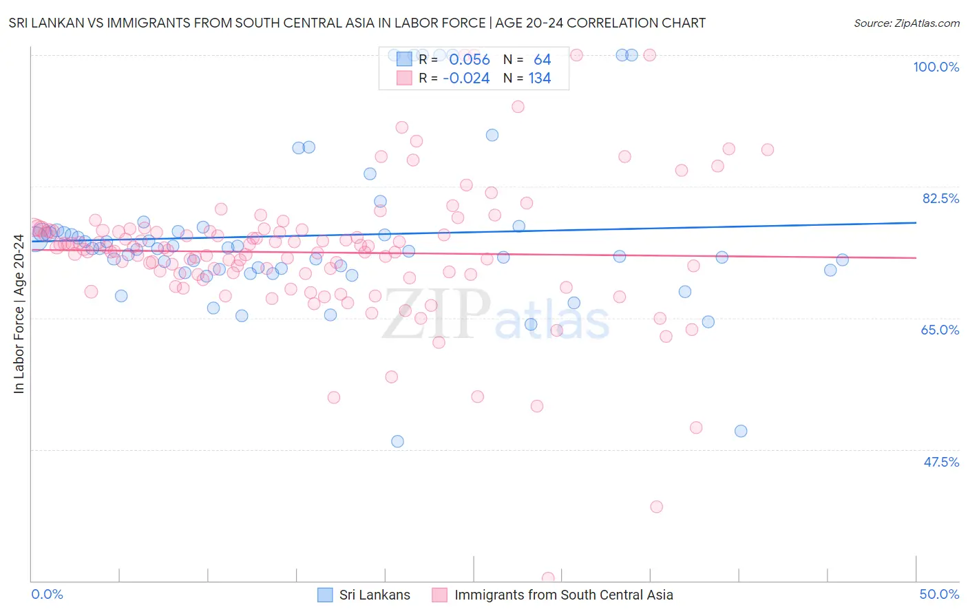 Sri Lankan vs Immigrants from South Central Asia In Labor Force | Age 20-24