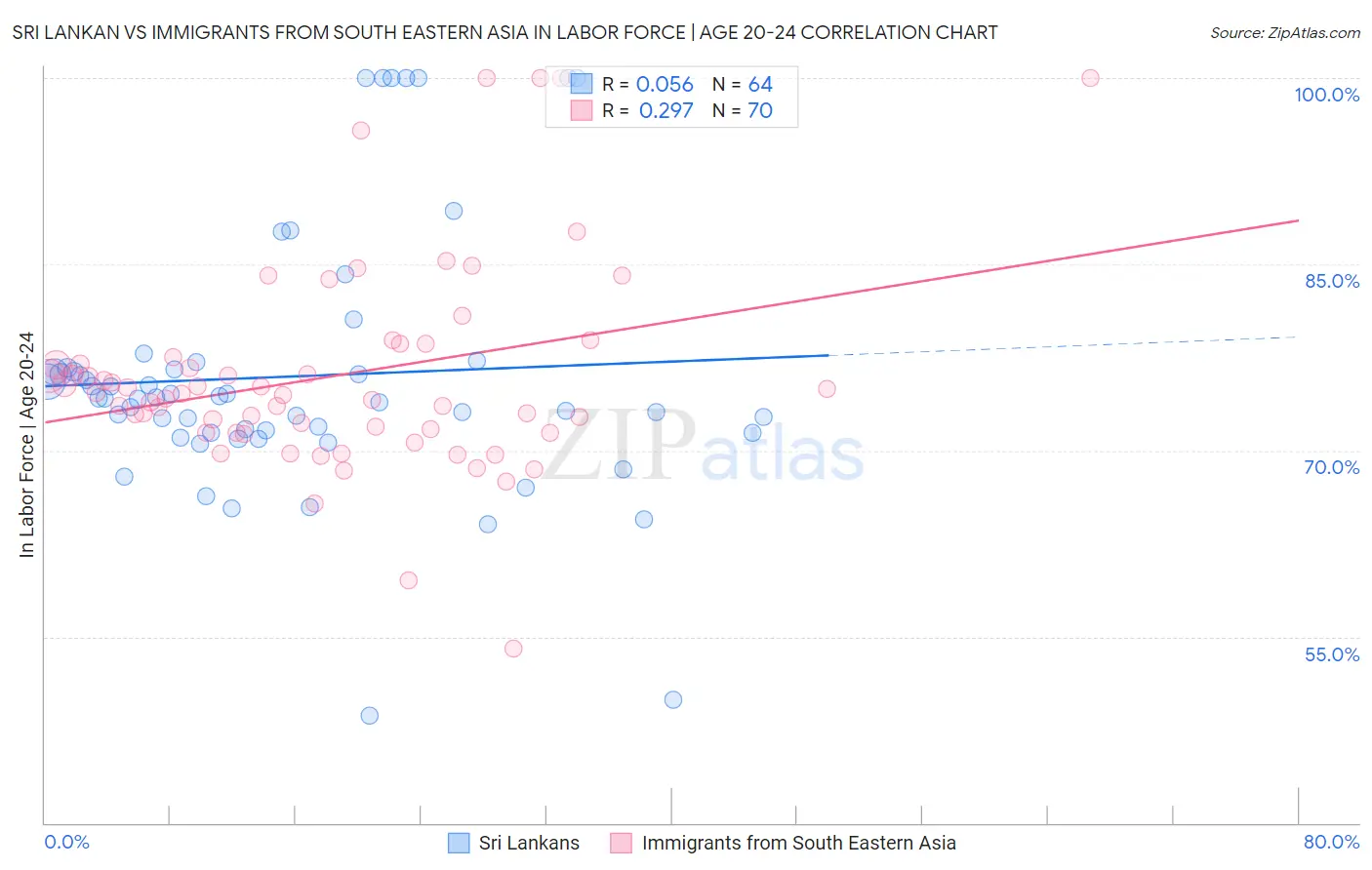 Sri Lankan vs Immigrants from South Eastern Asia In Labor Force | Age 20-24