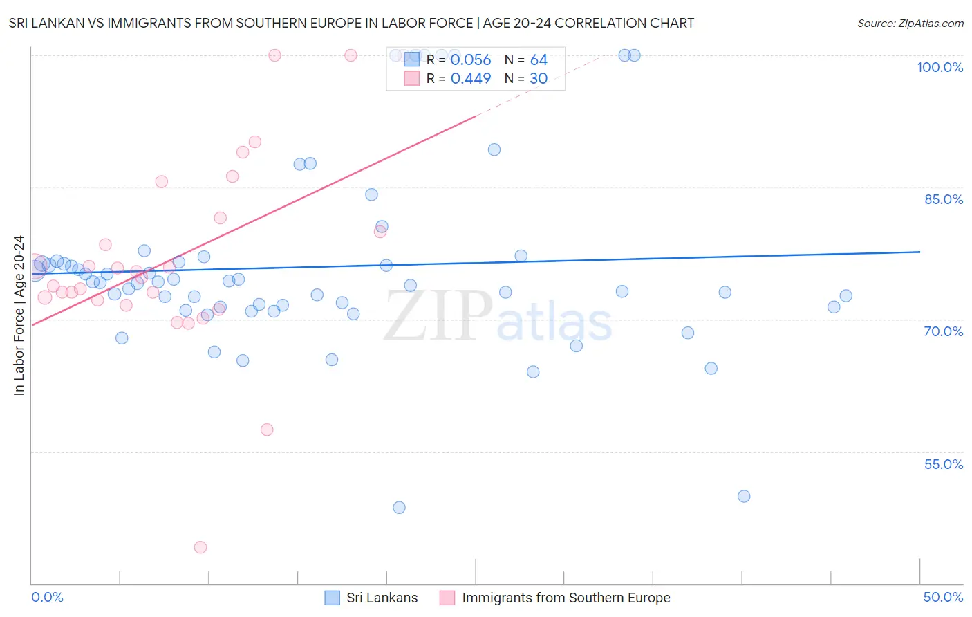 Sri Lankan vs Immigrants from Southern Europe In Labor Force | Age 20-24