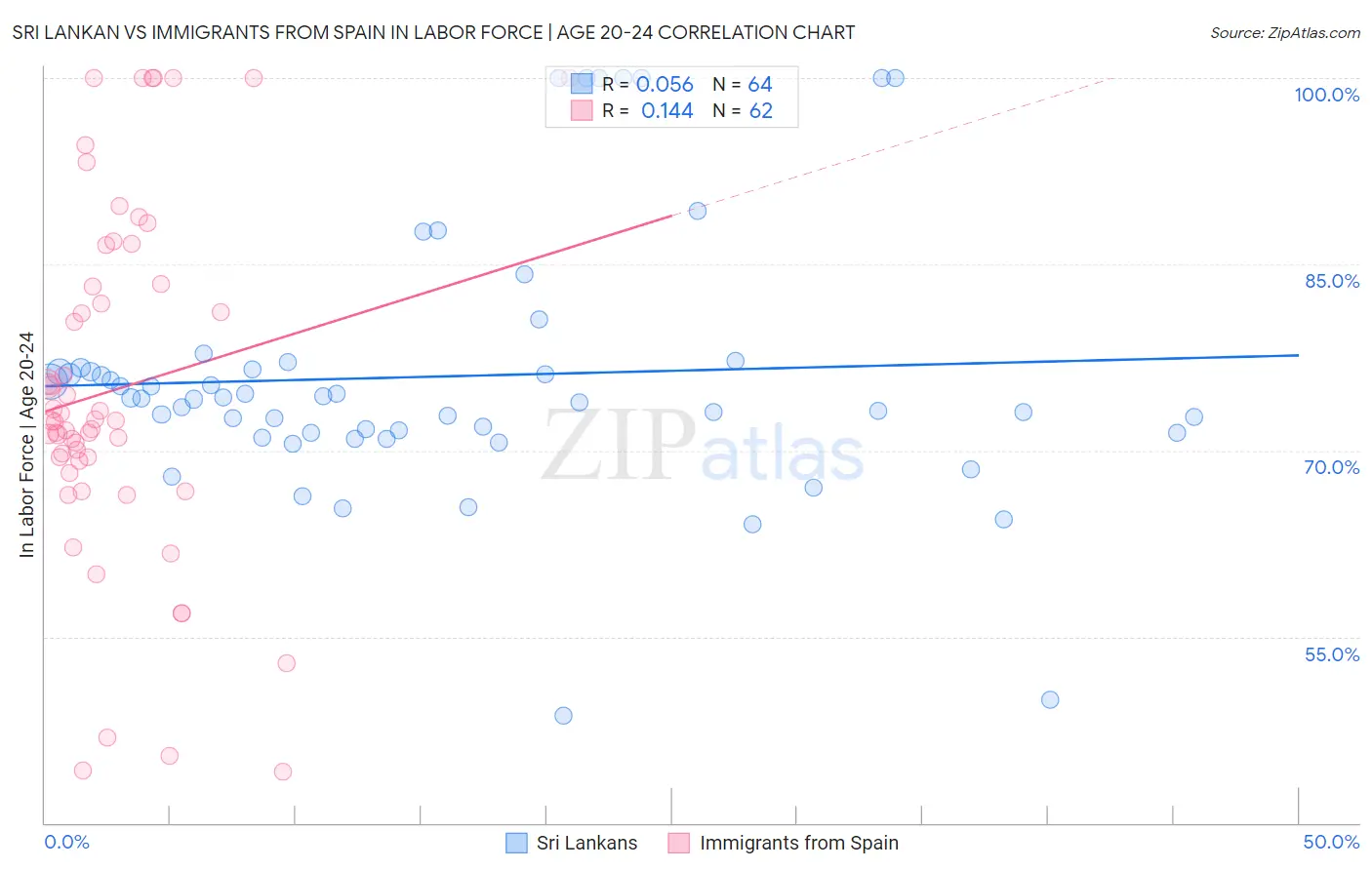 Sri Lankan vs Immigrants from Spain In Labor Force | Age 20-24