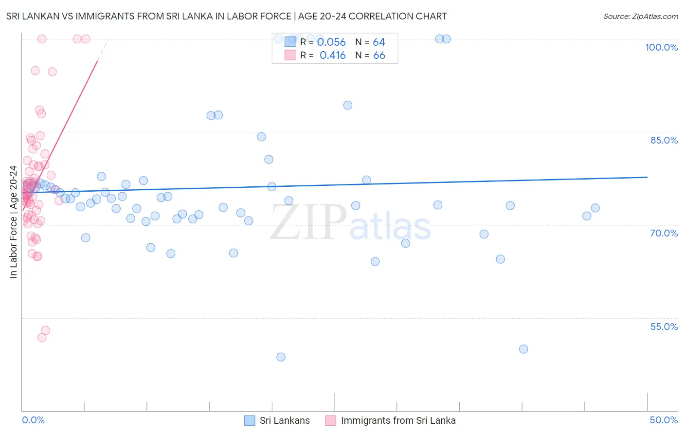 Sri Lankan vs Immigrants from Sri Lanka In Labor Force | Age 20-24