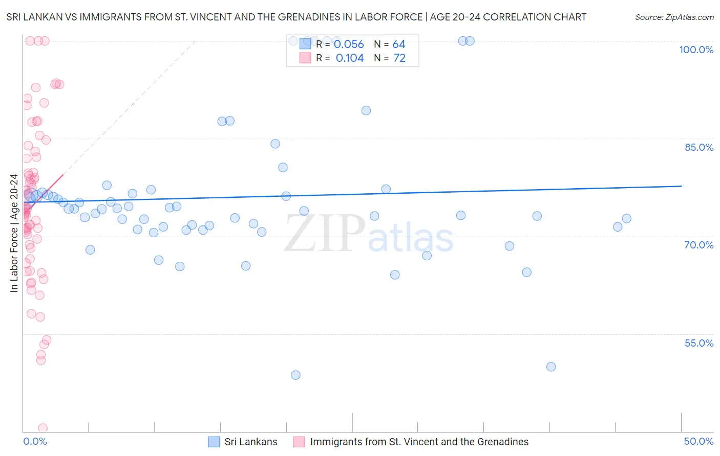 Sri Lankan vs Immigrants from St. Vincent and the Grenadines In Labor Force | Age 20-24