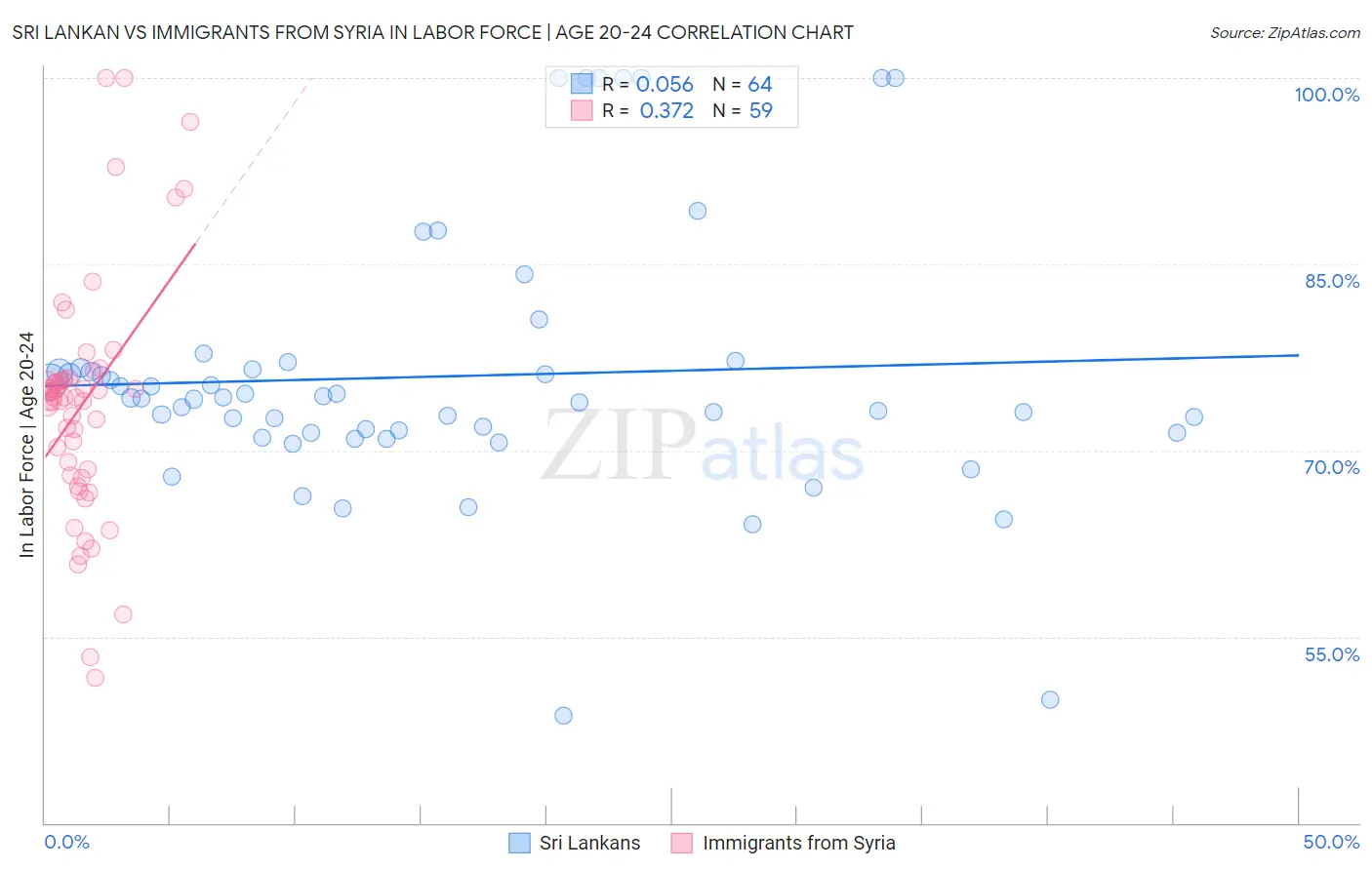 Sri Lankan vs Immigrants from Syria In Labor Force | Age 20-24