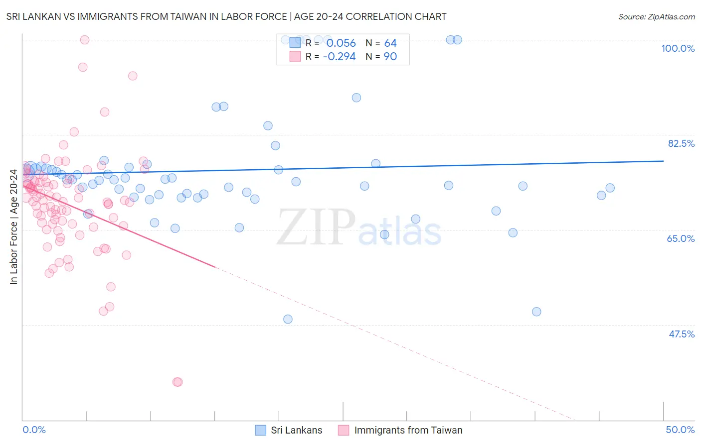 Sri Lankan vs Immigrants from Taiwan In Labor Force | Age 20-24