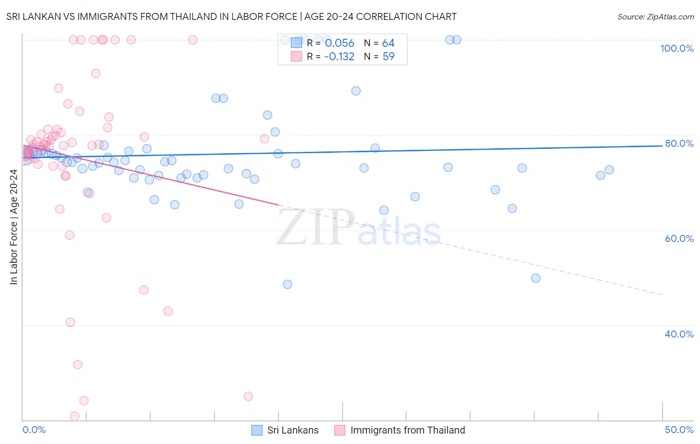 Sri Lankan vs Immigrants from Thailand In Labor Force | Age 20-24