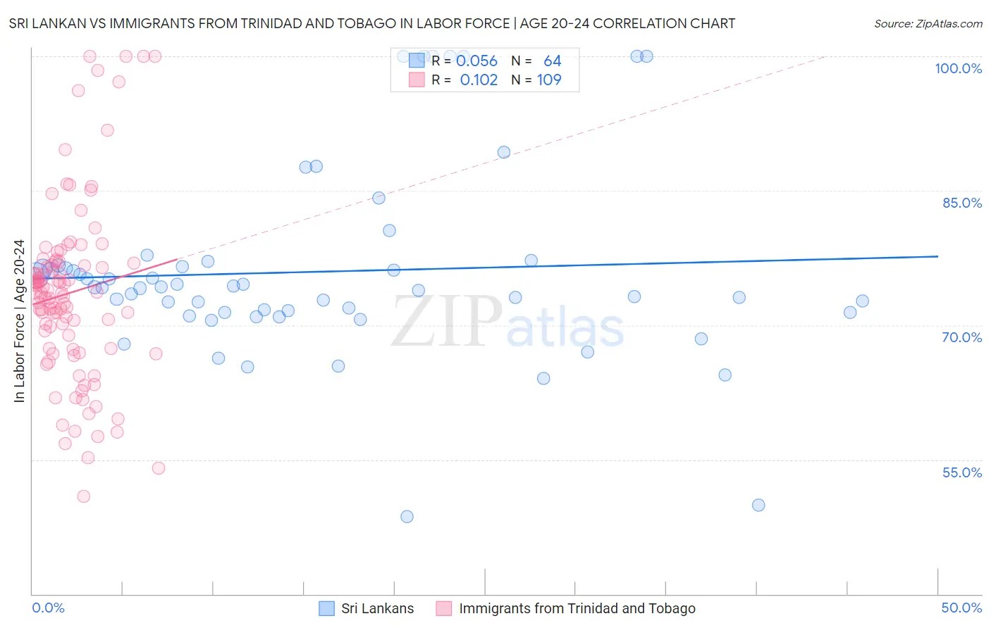 Sri Lankan vs Immigrants from Trinidad and Tobago In Labor Force | Age 20-24