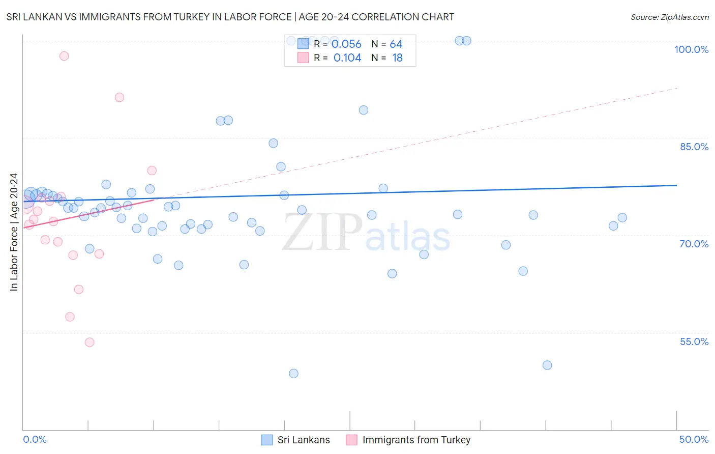 Sri Lankan vs Immigrants from Turkey In Labor Force | Age 20-24
