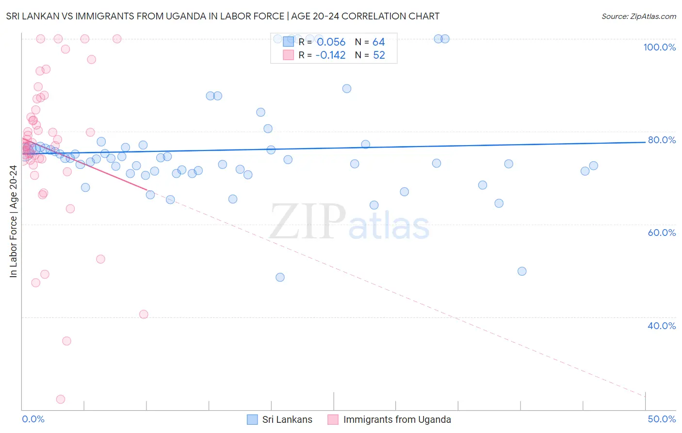 Sri Lankan vs Immigrants from Uganda In Labor Force | Age 20-24