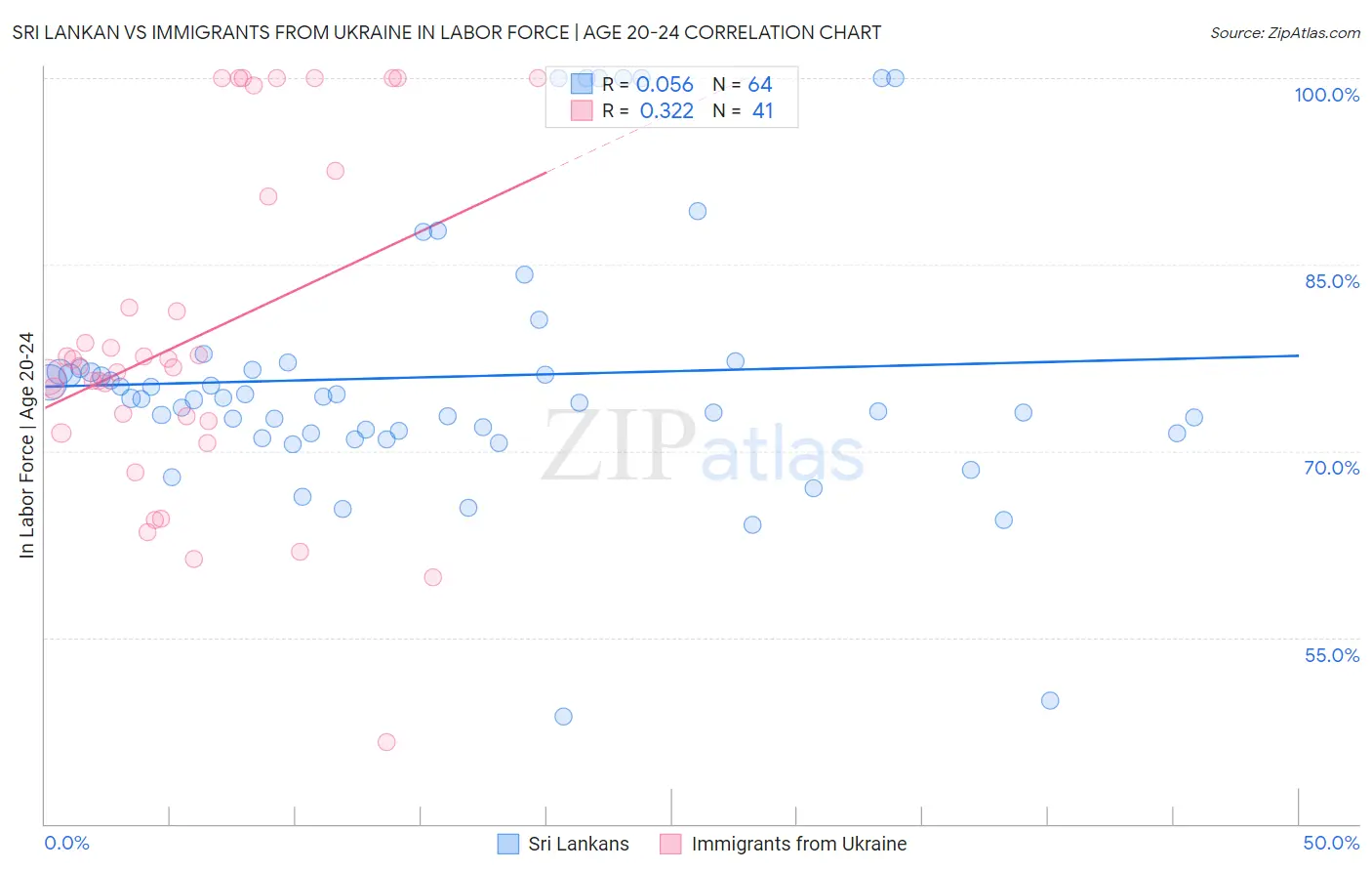 Sri Lankan vs Immigrants from Ukraine In Labor Force | Age 20-24