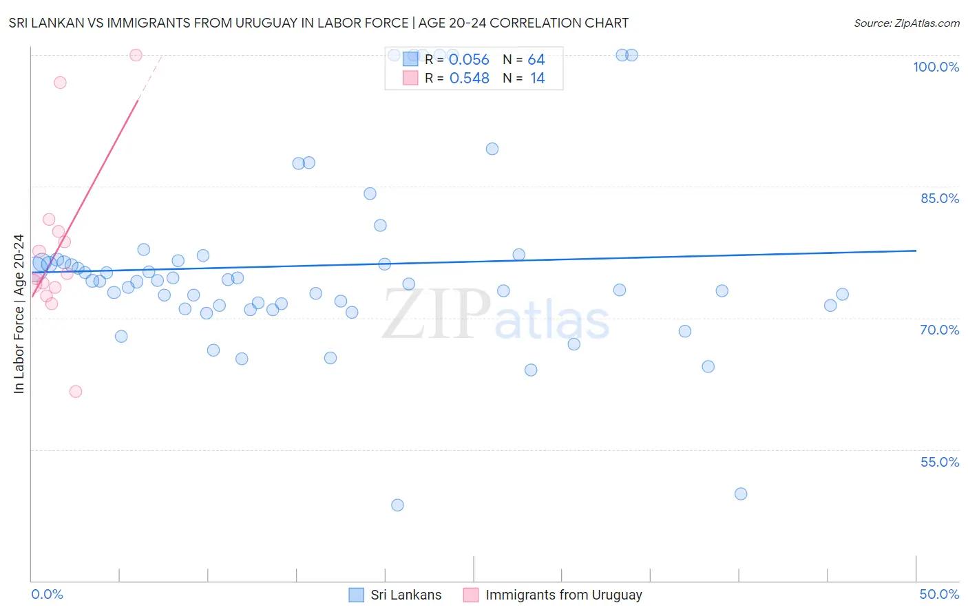 Sri Lankan vs Immigrants from Uruguay In Labor Force | Age 20-24