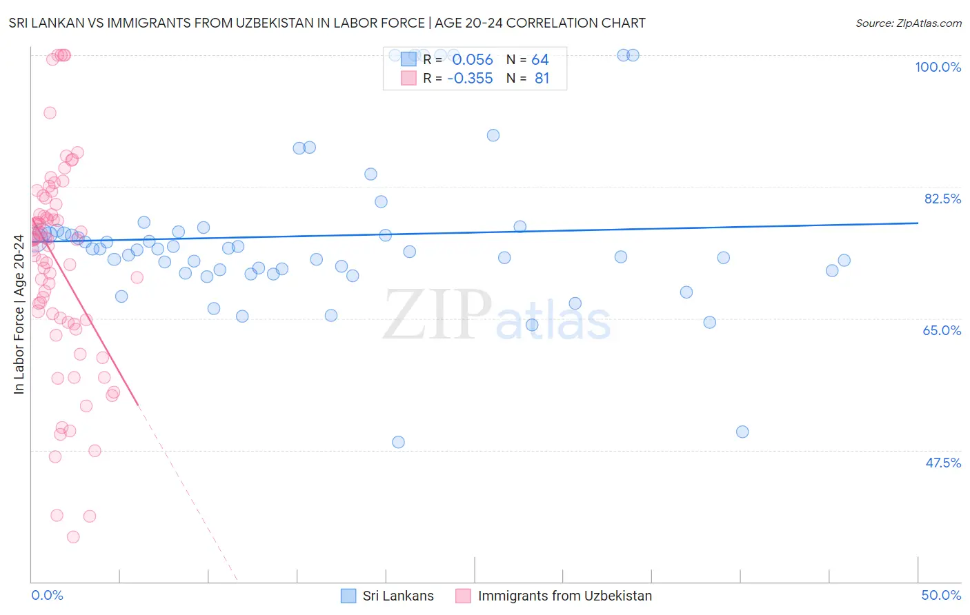 Sri Lankan vs Immigrants from Uzbekistan In Labor Force | Age 20-24