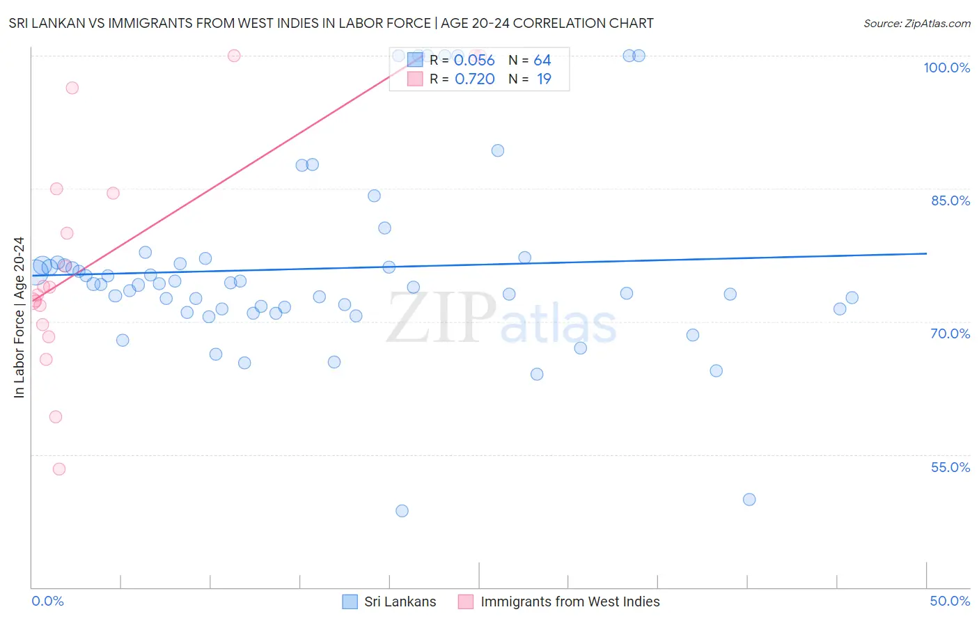 Sri Lankan vs Immigrants from West Indies In Labor Force | Age 20-24