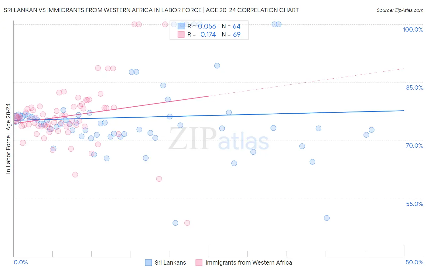 Sri Lankan vs Immigrants from Western Africa In Labor Force | Age 20-24