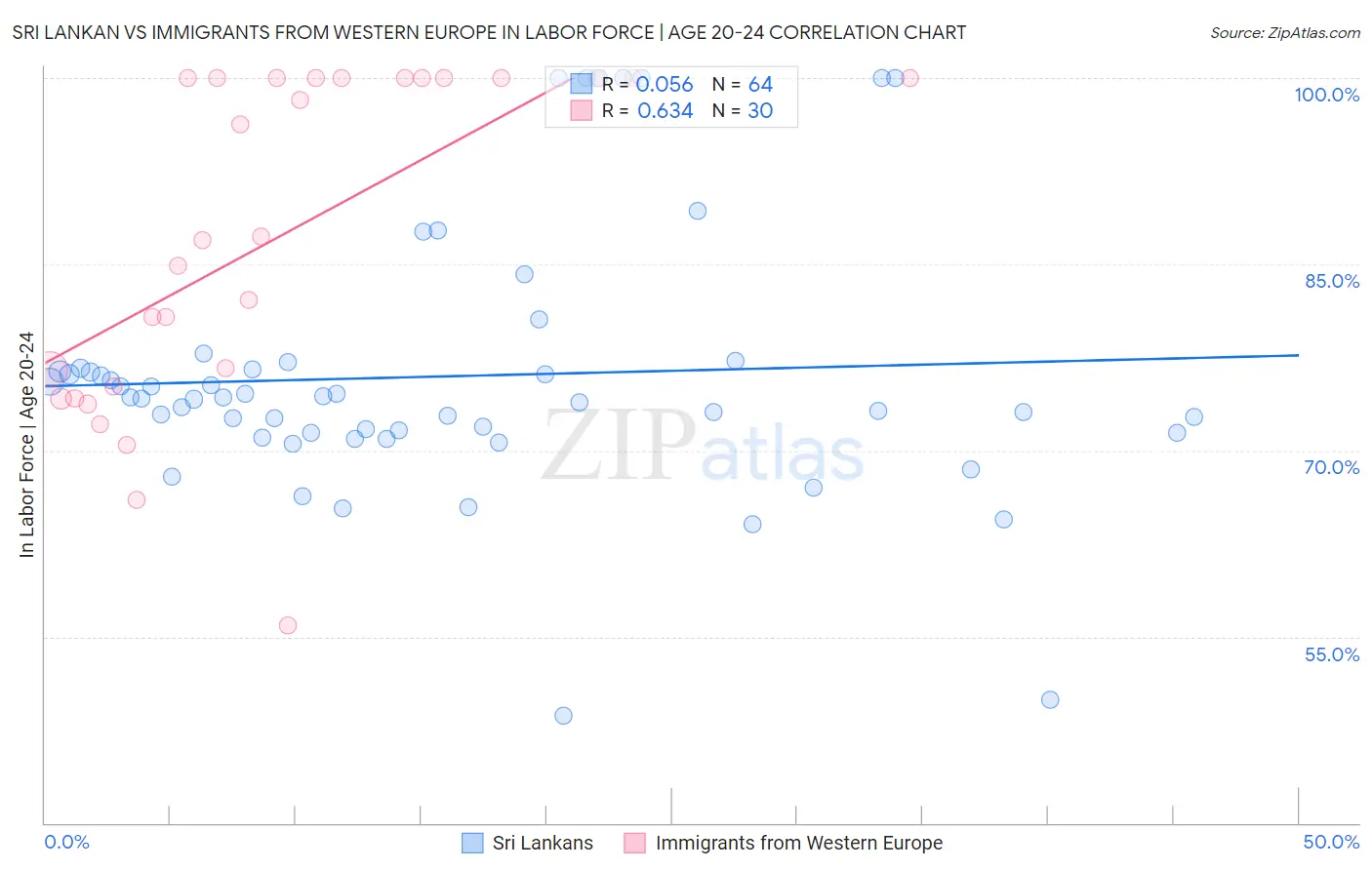 Sri Lankan vs Immigrants from Western Europe In Labor Force | Age 20-24