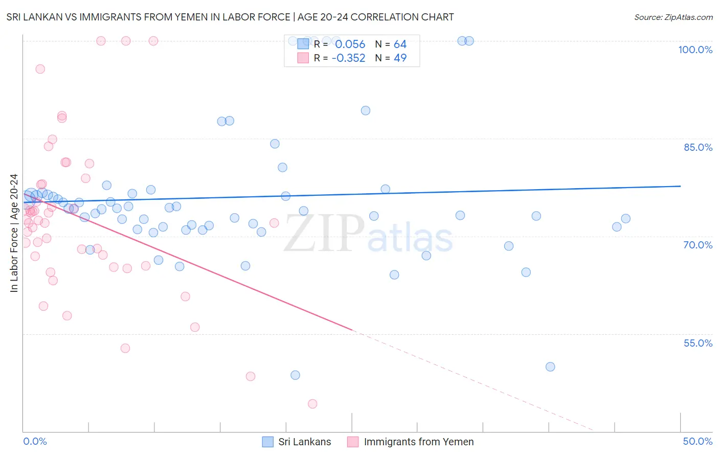 Sri Lankan vs Immigrants from Yemen In Labor Force | Age 20-24