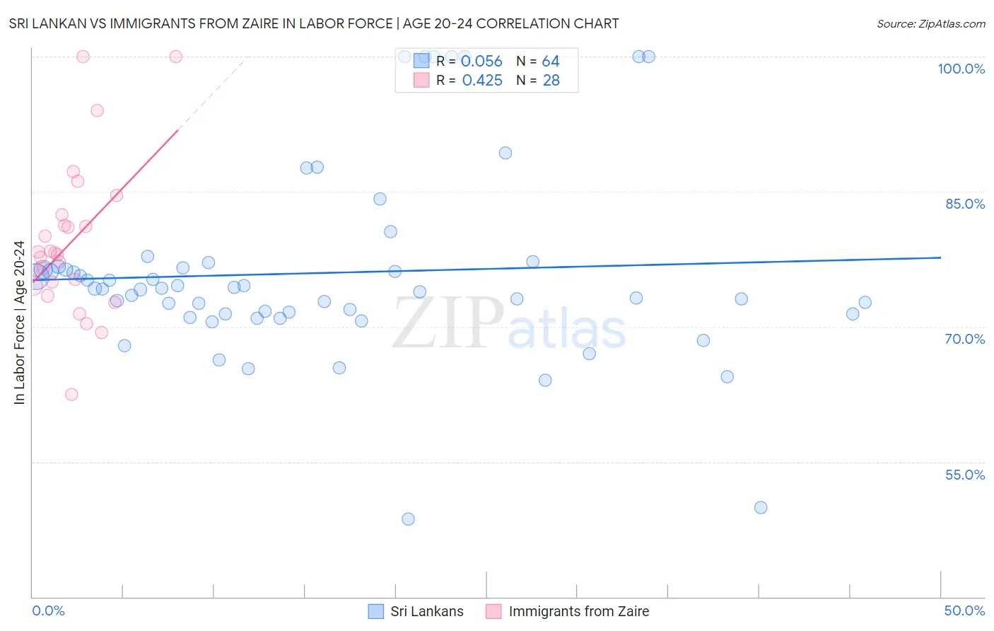 Sri Lankan vs Immigrants from Zaire In Labor Force | Age 20-24