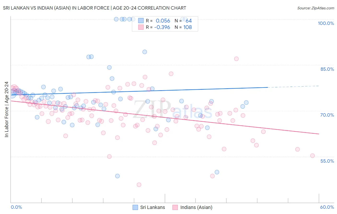 Sri Lankan vs Indian (Asian) In Labor Force | Age 20-24