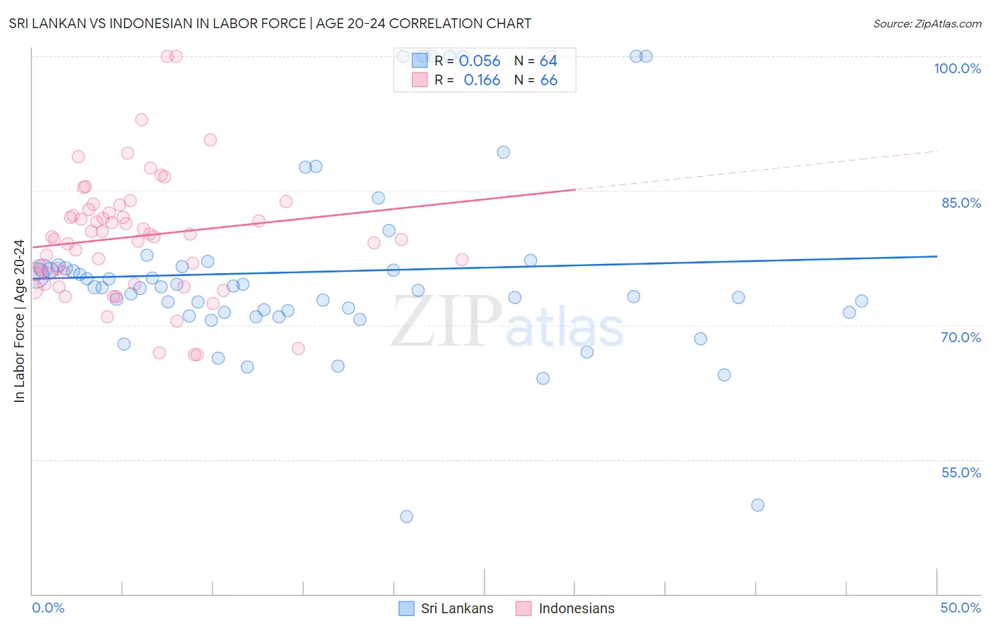 Sri Lankan vs Indonesian In Labor Force | Age 20-24
