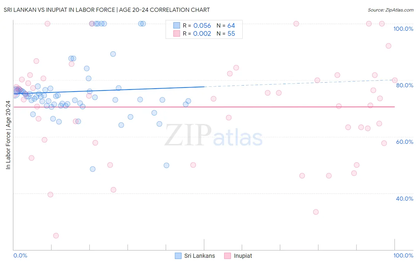 Sri Lankan vs Inupiat In Labor Force | Age 20-24