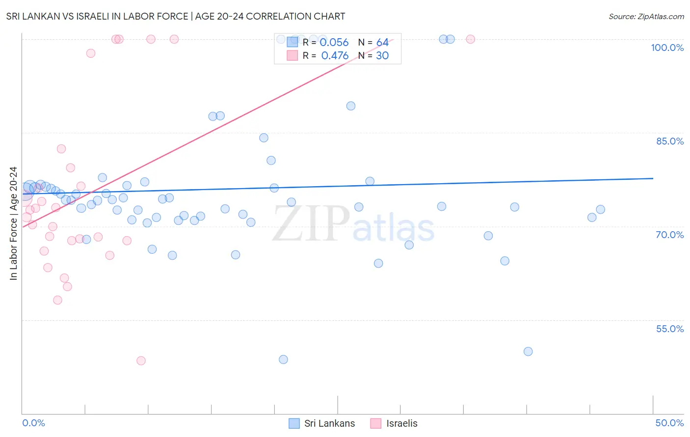 Sri Lankan vs Israeli In Labor Force | Age 20-24