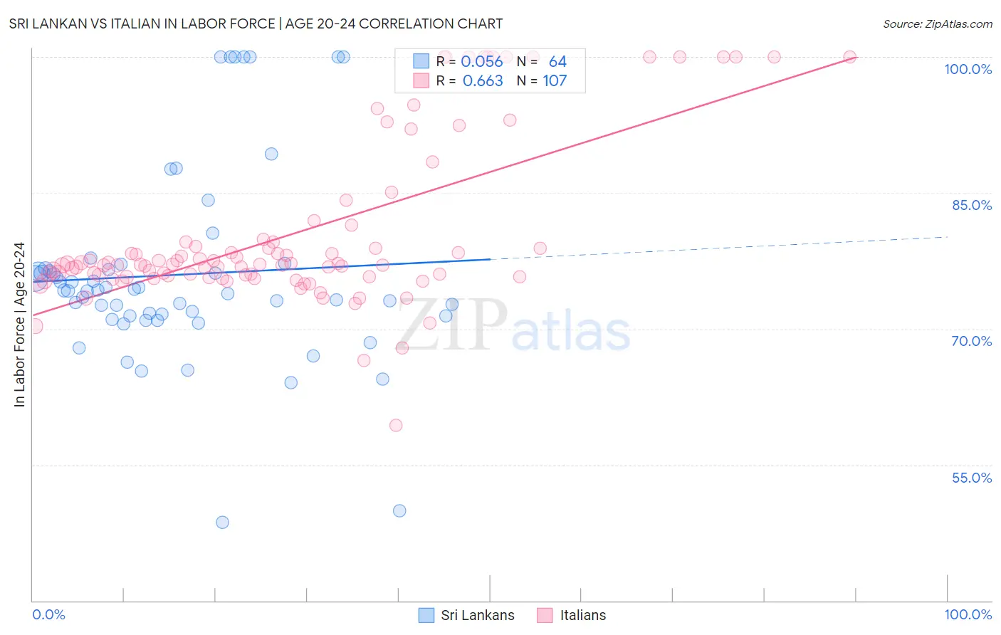 Sri Lankan vs Italian In Labor Force | Age 20-24