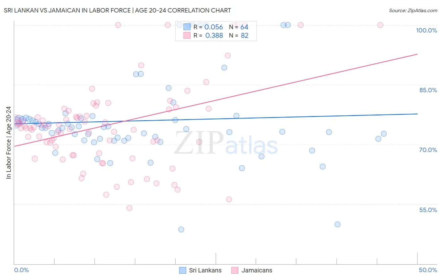 Sri Lankan vs Jamaican In Labor Force | Age 20-24