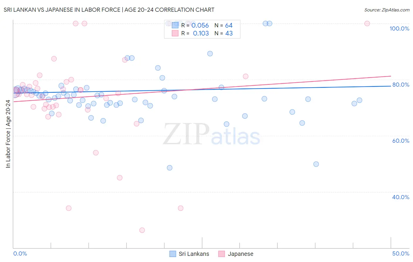 Sri Lankan vs Japanese In Labor Force | Age 20-24