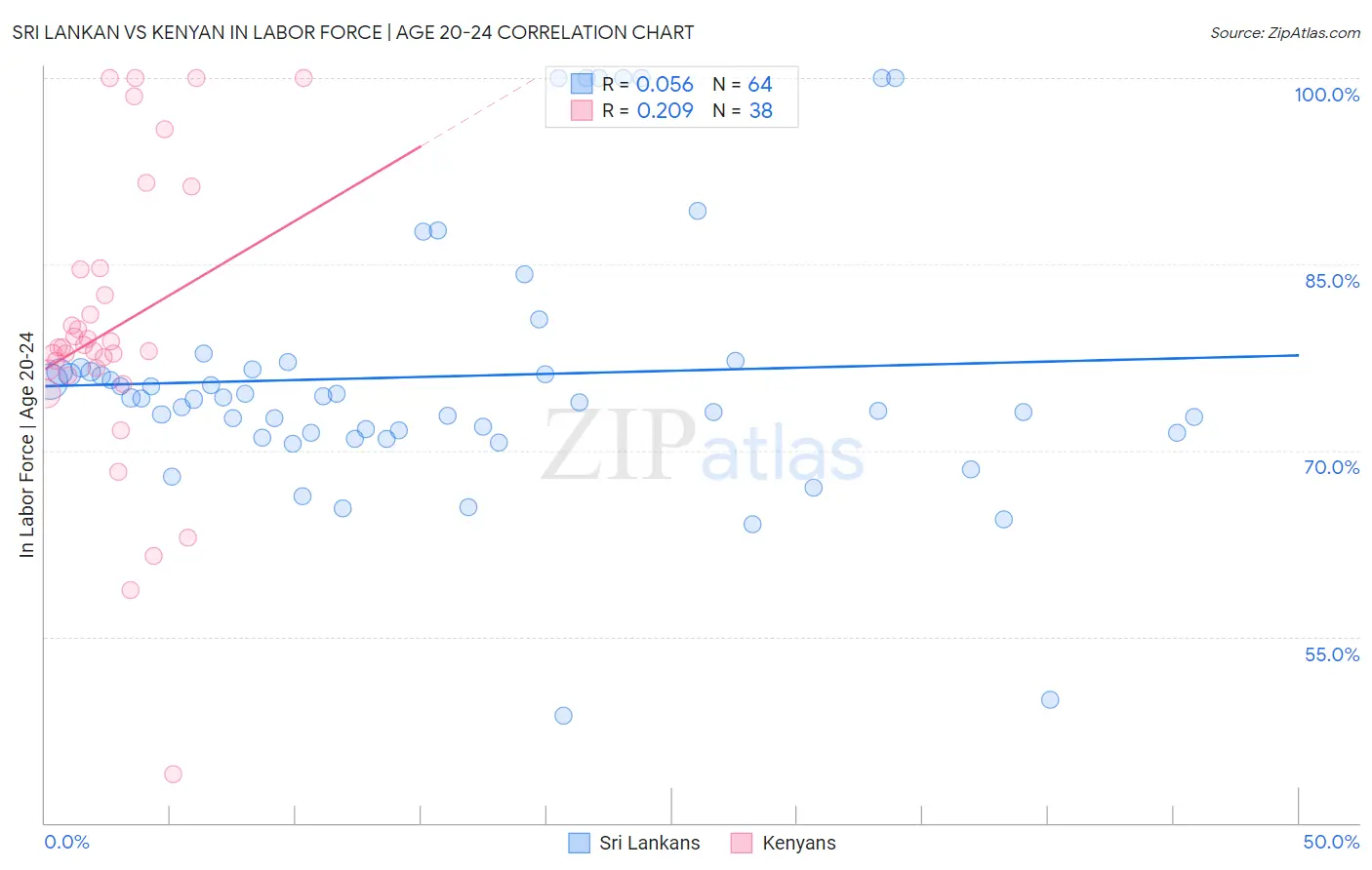 Sri Lankan vs Kenyan In Labor Force | Age 20-24