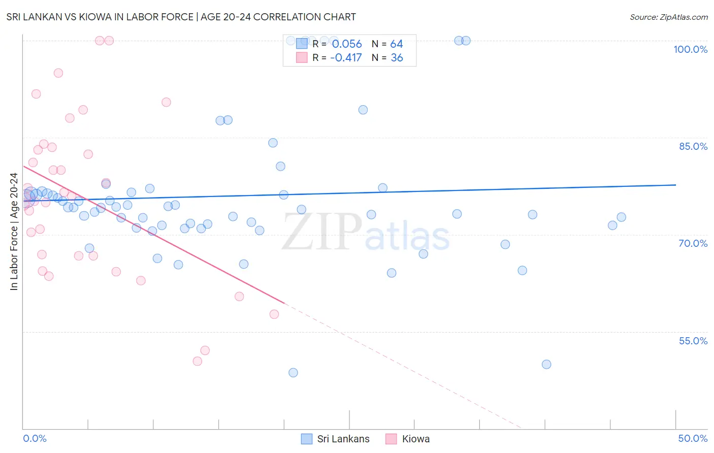 Sri Lankan vs Kiowa In Labor Force | Age 20-24