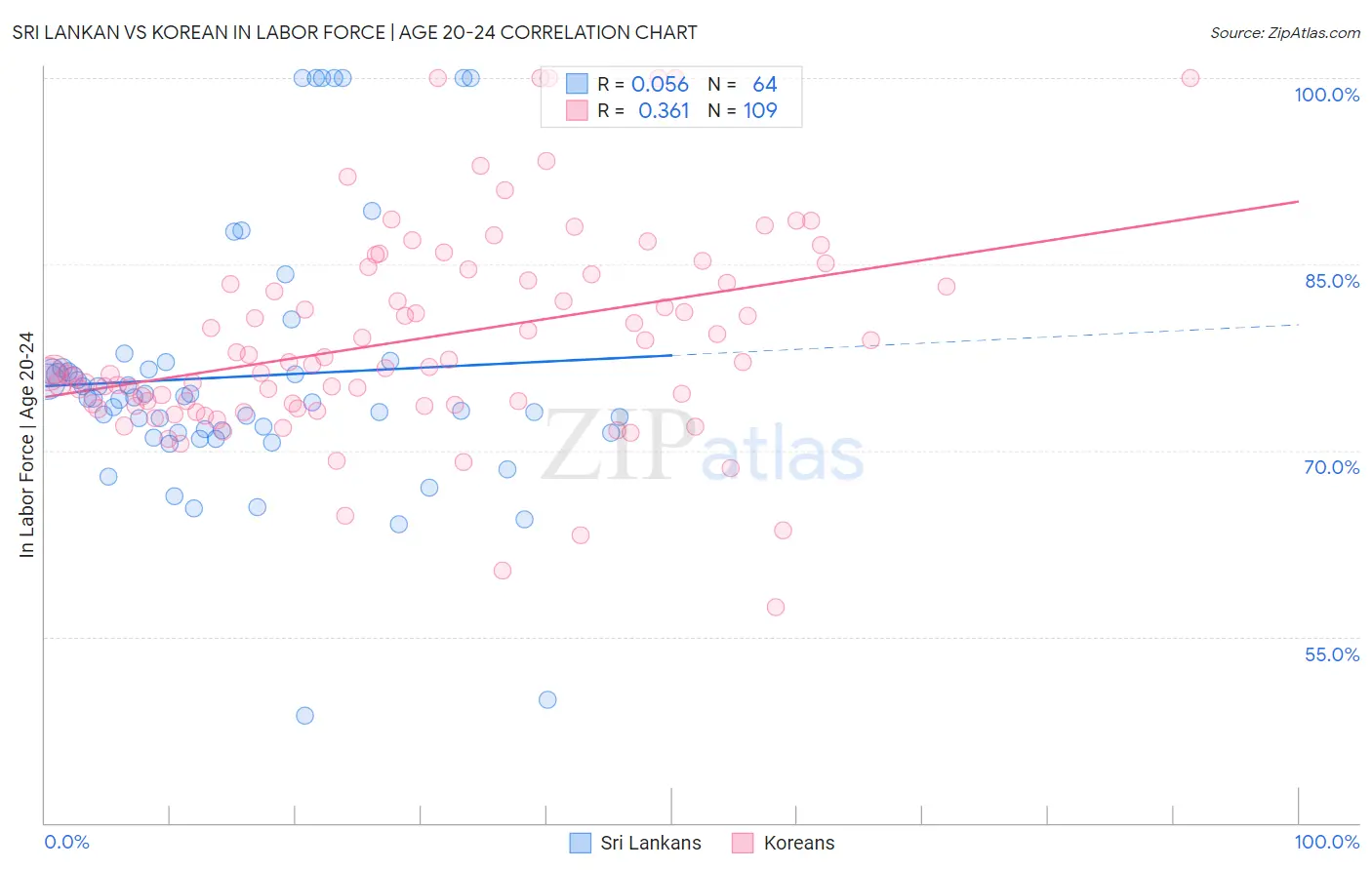 Sri Lankan vs Korean In Labor Force | Age 20-24