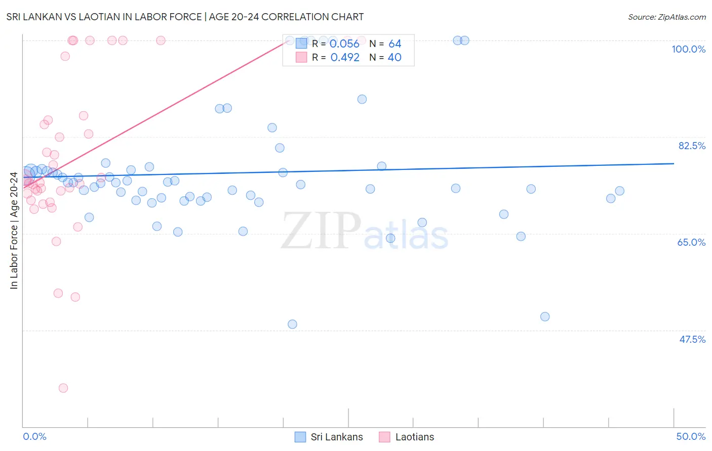 Sri Lankan vs Laotian In Labor Force | Age 20-24