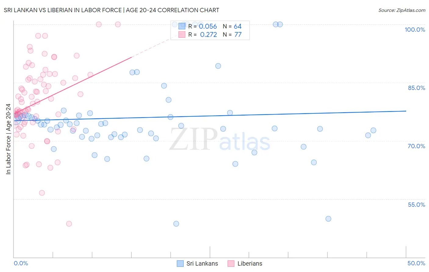 Sri Lankan vs Liberian In Labor Force | Age 20-24