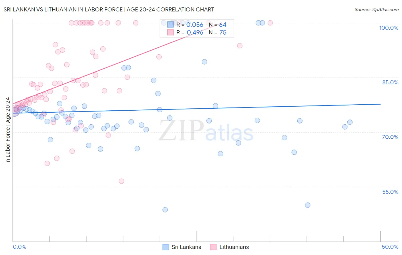 Sri Lankan vs Lithuanian In Labor Force | Age 20-24