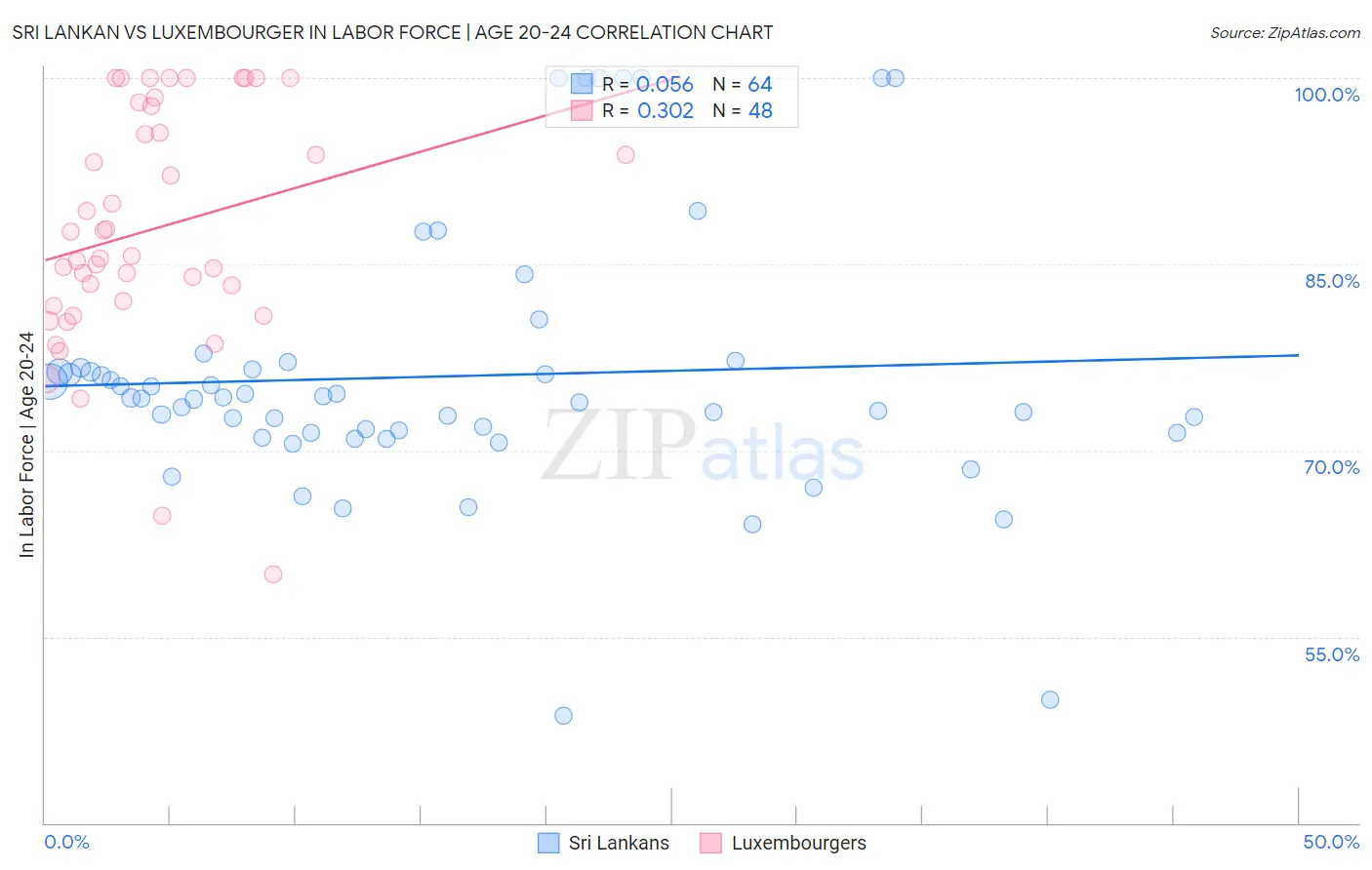 Sri Lankan vs Luxembourger In Labor Force | Age 20-24