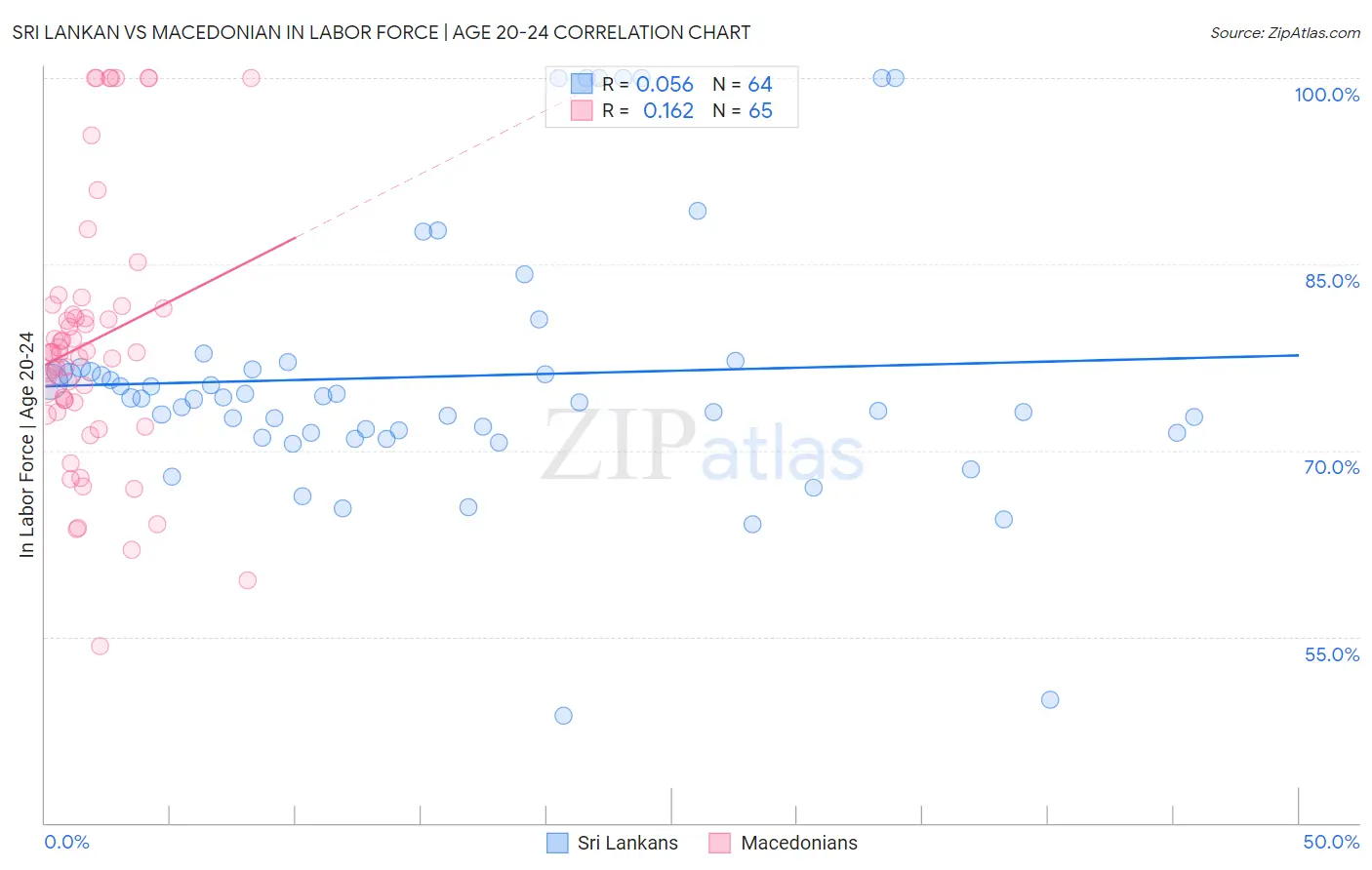 Sri Lankan vs Macedonian In Labor Force | Age 20-24