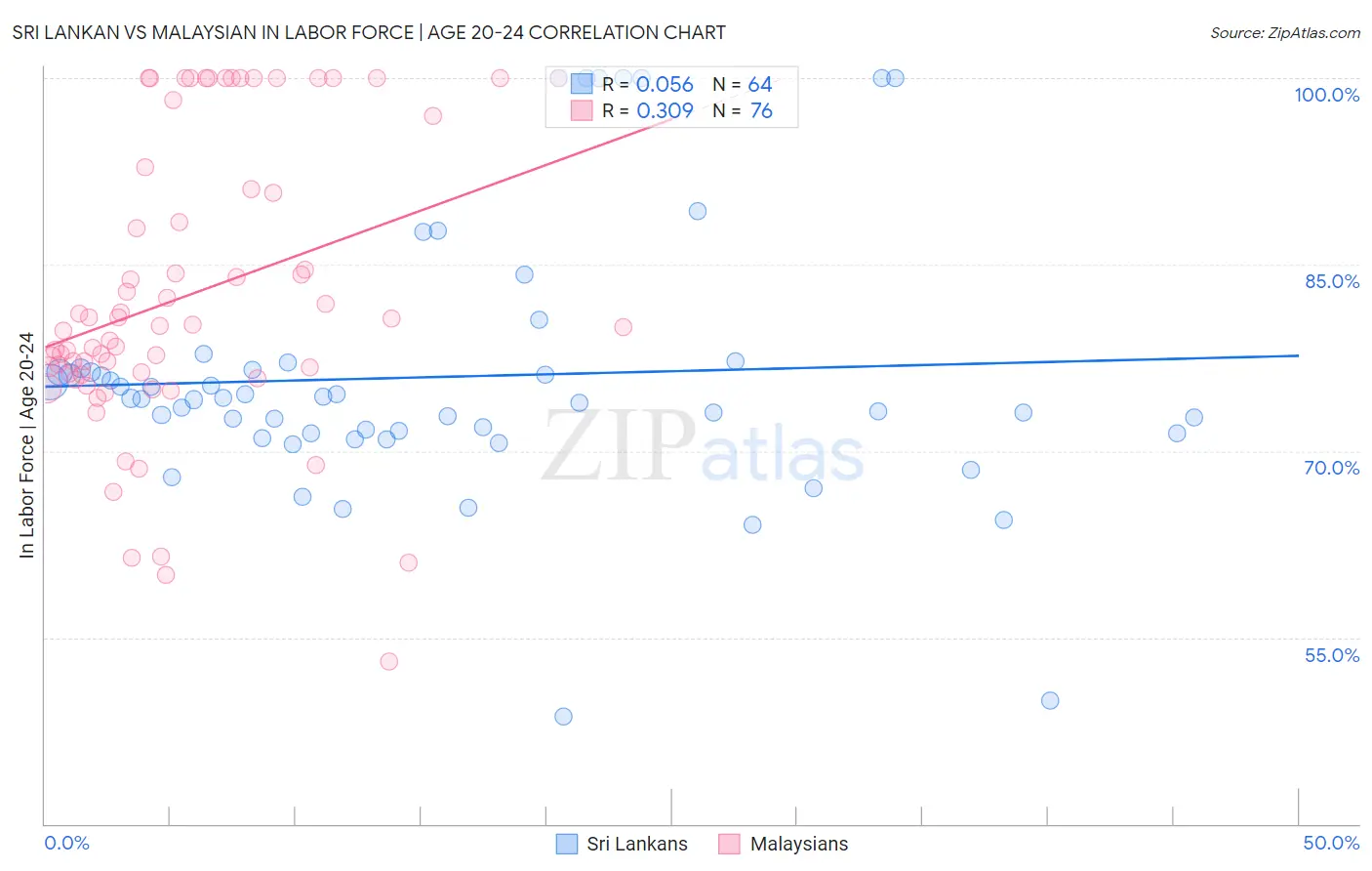 Sri Lankan vs Malaysian In Labor Force | Age 20-24