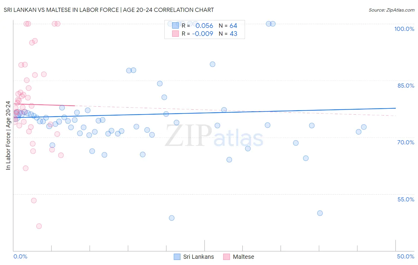 Sri Lankan vs Maltese In Labor Force | Age 20-24