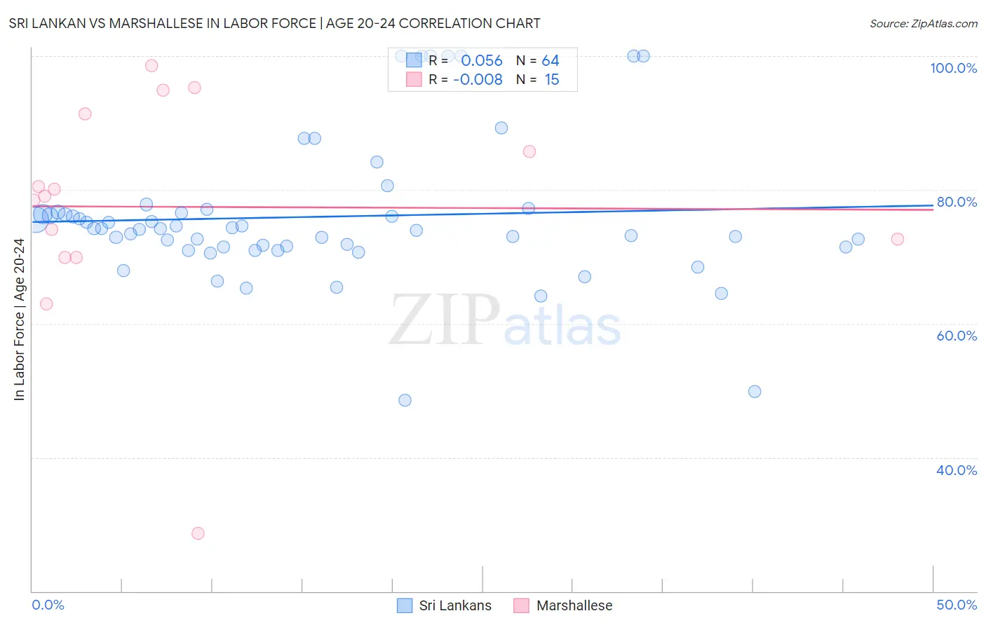 Sri Lankan vs Marshallese In Labor Force | Age 20-24