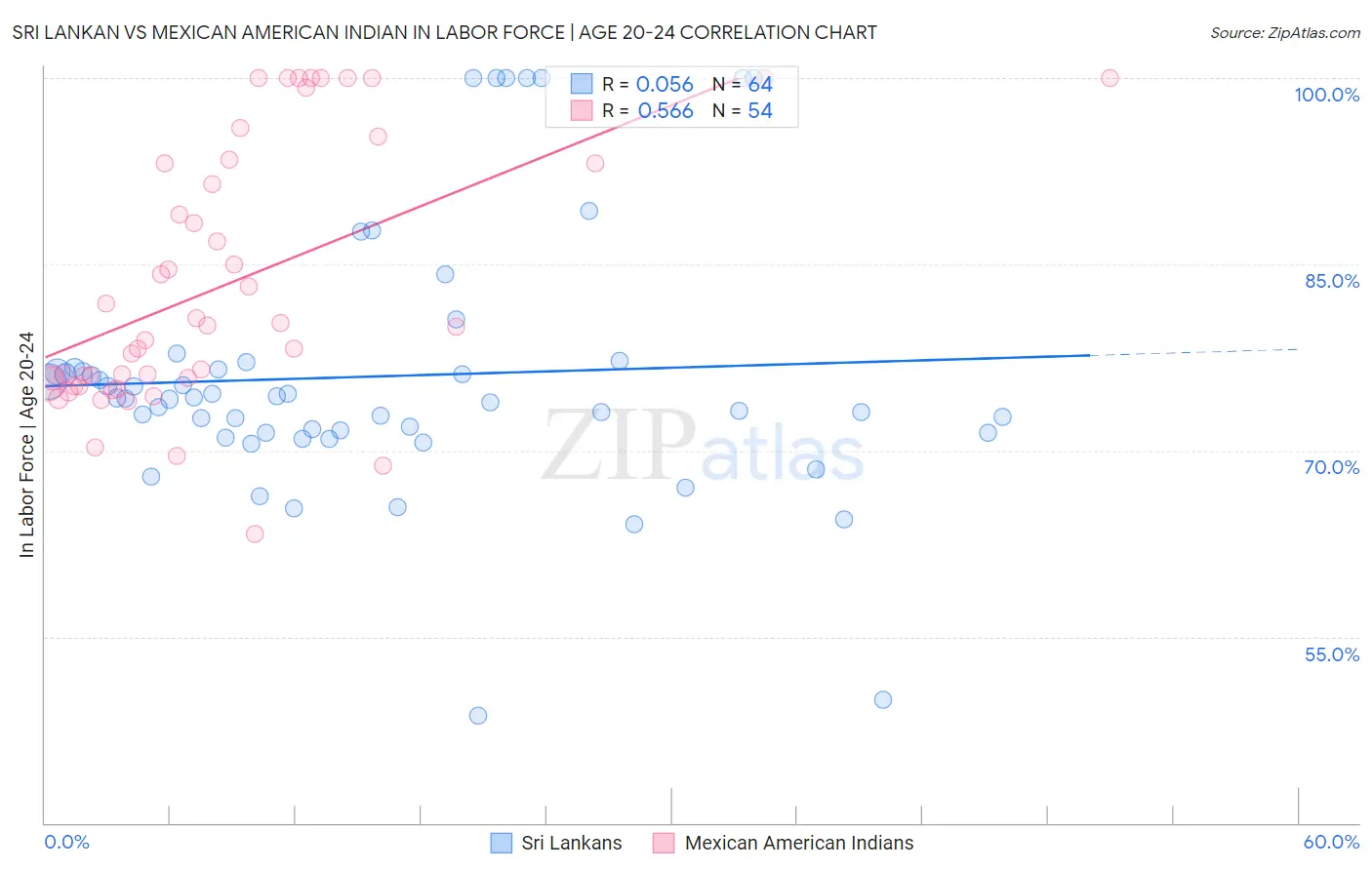 Sri Lankan vs Mexican American Indian In Labor Force | Age 20-24