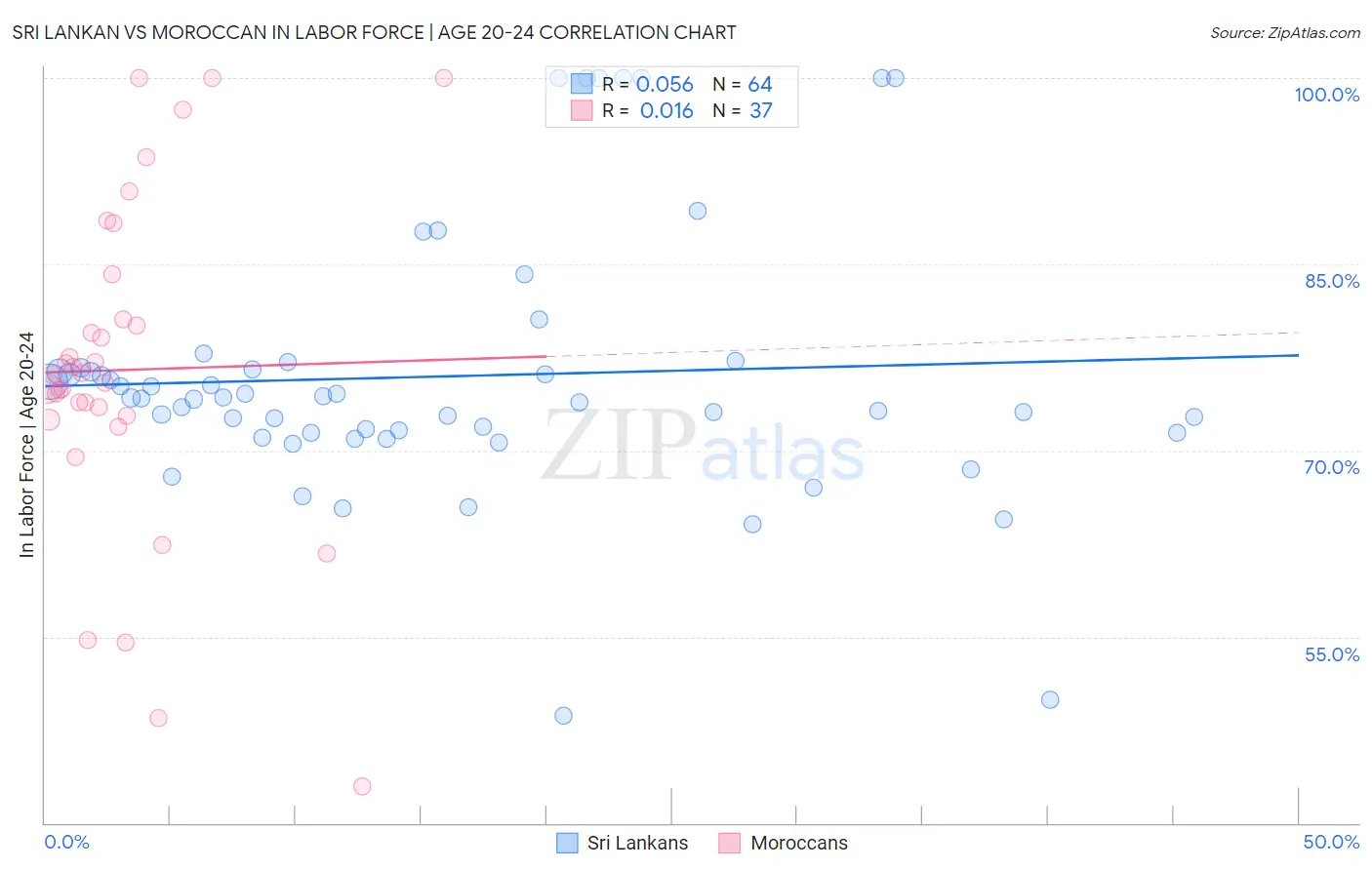 Sri Lankan vs Moroccan In Labor Force | Age 20-24